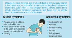 Signs to watch out for when it comes to silent heart attacks